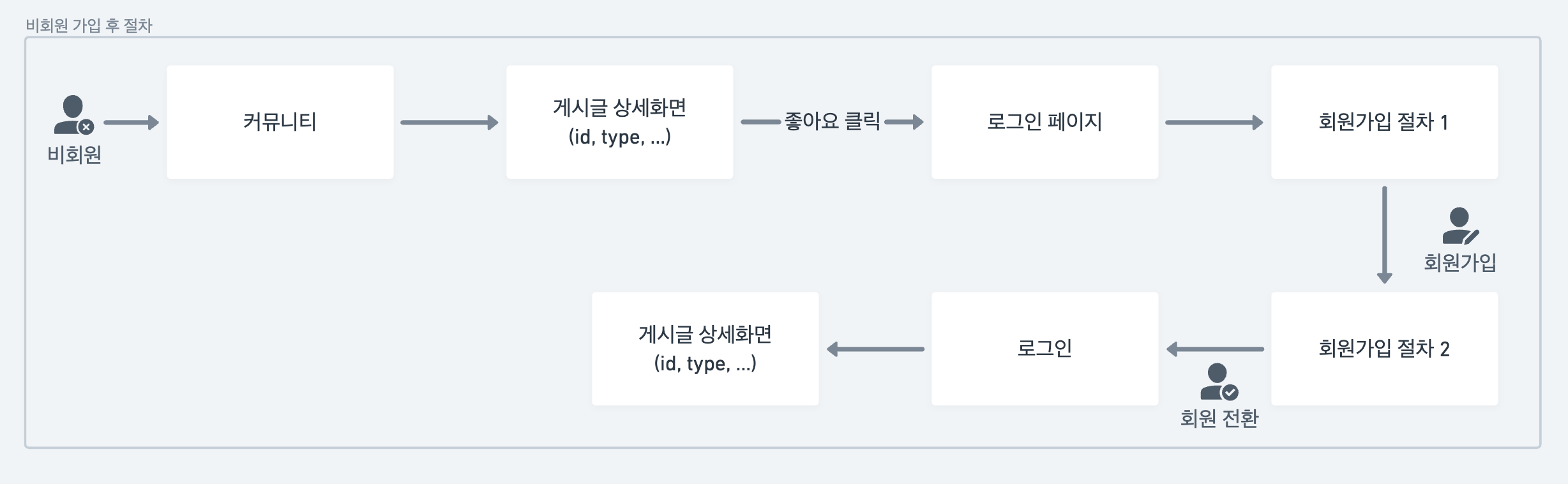 네비게이션 로직